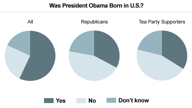 Three pie charts titled 'Was President Obama Born in U.S.?' showing poll results for 'All', 'Republicans', and 'Tea Party Supporters'. The charts show varying levels of 'Yes', 'No', and 'Don't know' responses.