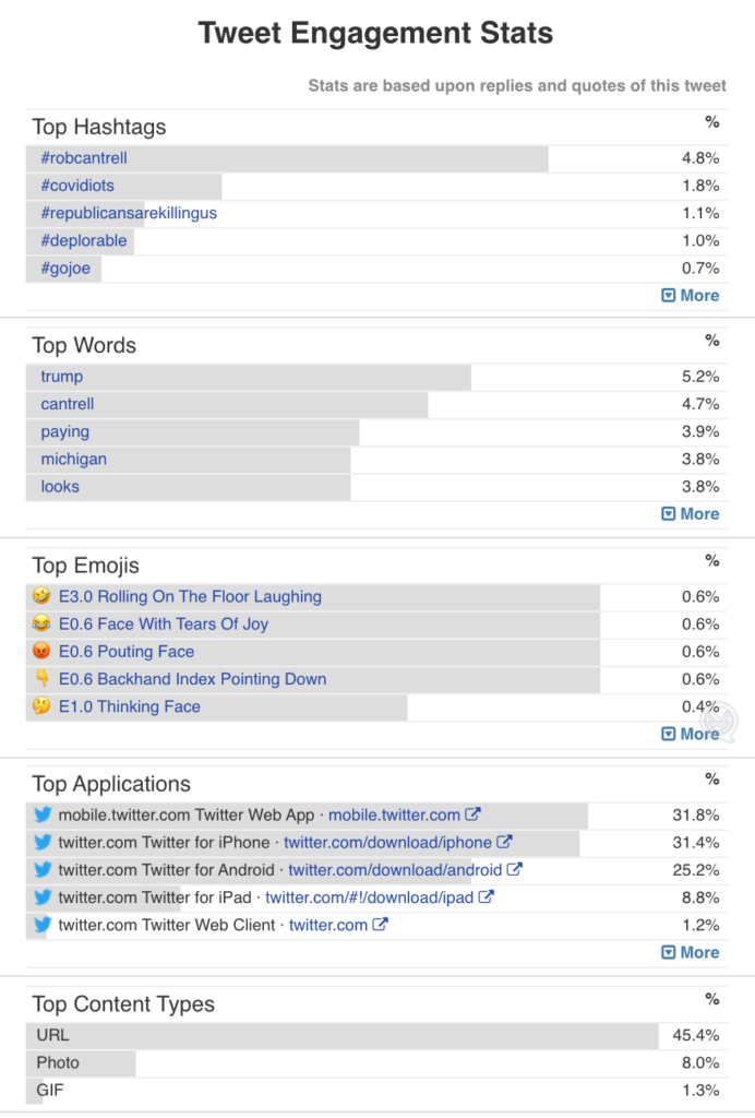 A screenshot of a Tweet Engagement Stats dashboard showing top hashtags, words, emojis, applications, and content types.