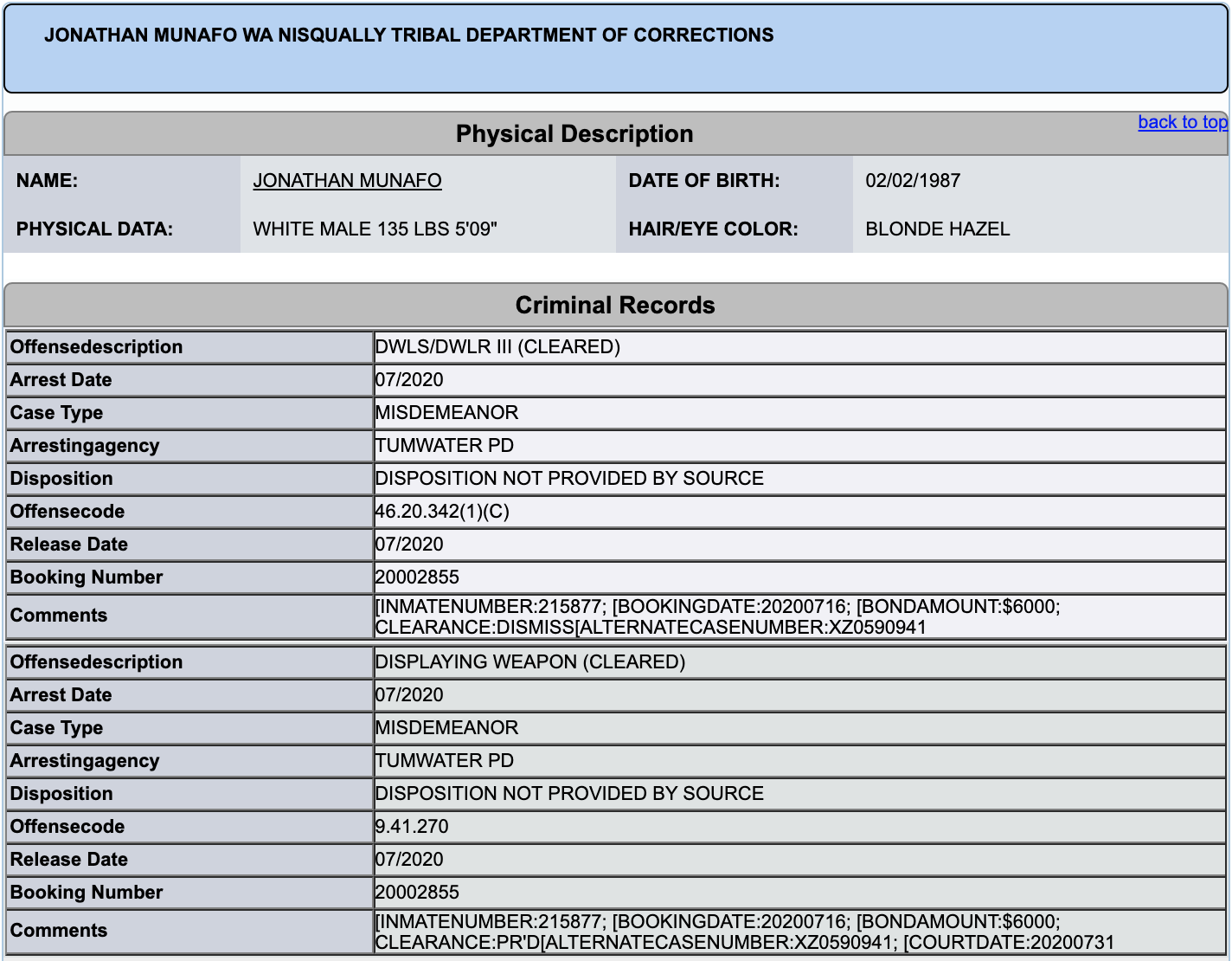A screenshot of a criminal record for Jonathan Munafo from the Nisqually Tribal Department of Corrections. It lists physical descriptions such as white male, 135 lbs, 5'09", blonde hair, and hazel eyes. It also details criminal records for offenses like DWLS/DWLR III and Displaying Weapon from July 2020.