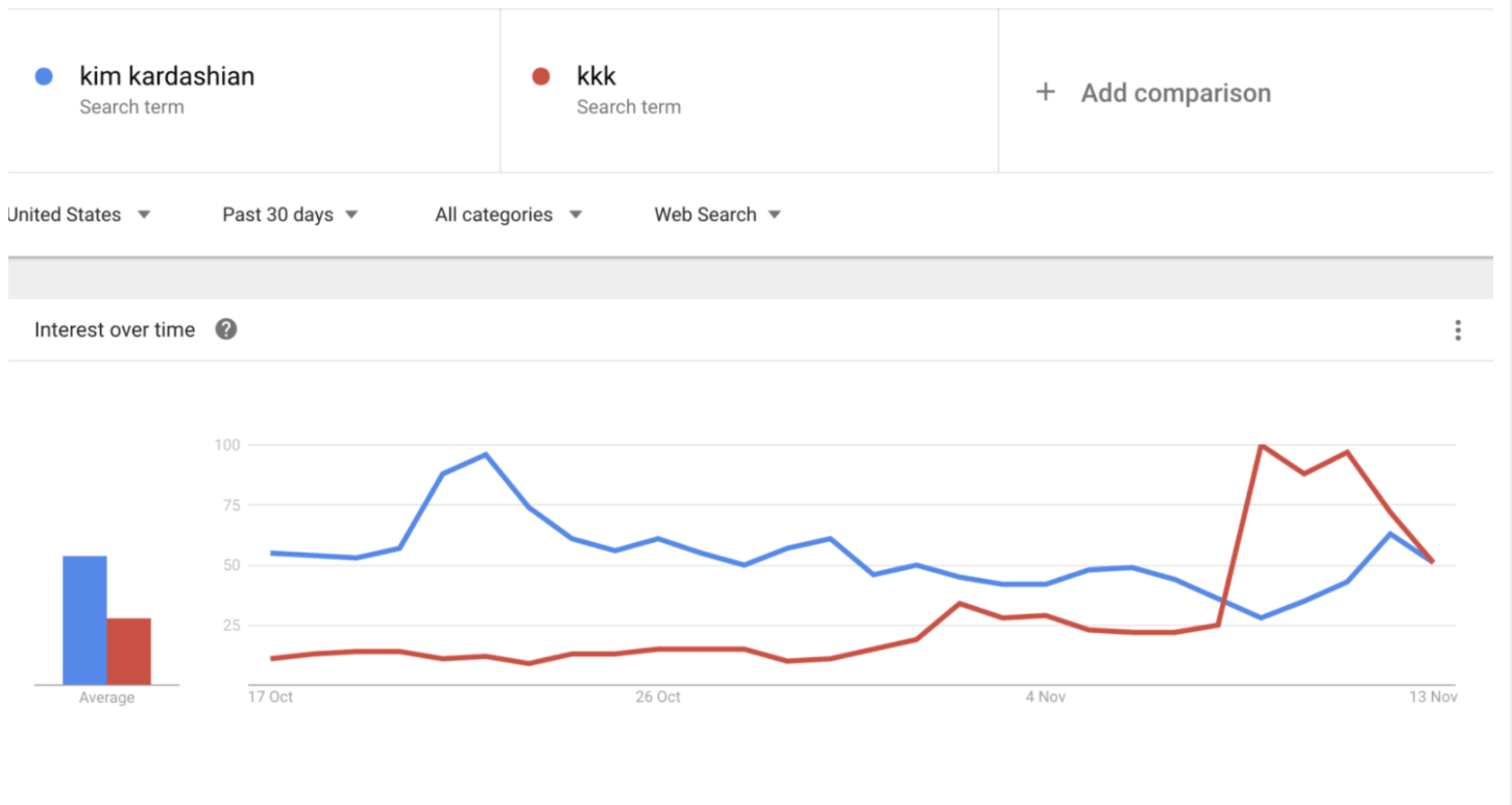 A Google Trends screenshot comparing search interest for 'kim kardashian' and 'kkk' over a 30-day period in the United States, showing a significant spike for 'kkk' around November 8th.