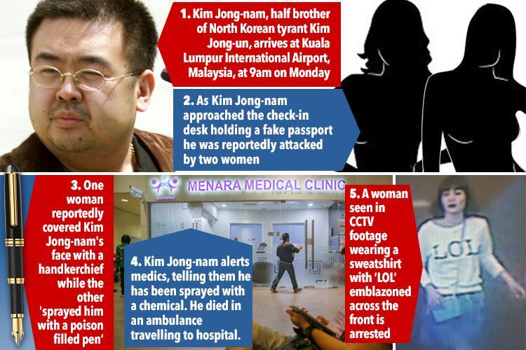 An infographic detailing the assassination of Kim Jong-nam at Kuala Lumpur International Airport. It includes a portrait of Kim Jong-nam, silhouettes of his attackers, a picture of a poison-filled pen, a view of the Menara Medical Clinic, and a CCTV image of a suspect wearing a sweatshirt with 'LOL' on it.