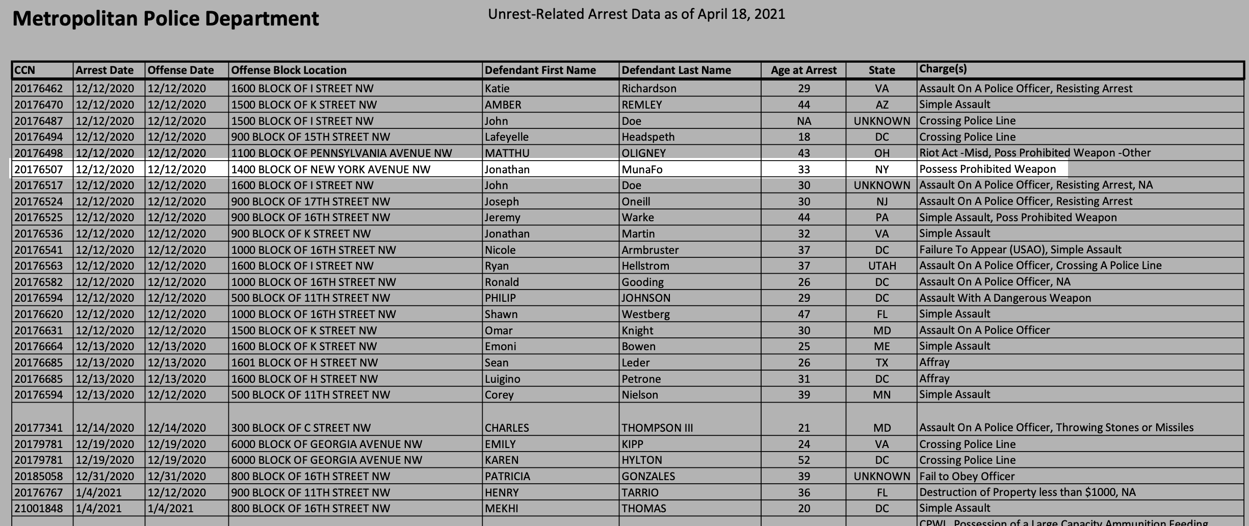 A screenshot of a Metropolitan Police Department table showing unrest-related arrest data. The row for Jonathan Munafo is highlighted, showing his arrest on December 12, 2020, in Washington D.C. for possession of a prohibited weapon.