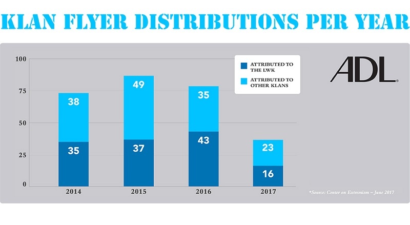 A stacked bar chart titled 'KLAN FLYER DISTRIBUTIONS PER YEAR' showing data from 2014 to 2017. The chart compares distributions attributed to the LWK (Loyal White Knights) in dark blue and other Klans in light blue. The ADL logo is displayed in the upper right corner.