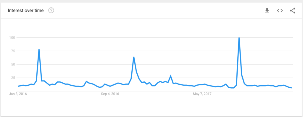 A Google Trends line graph titled 'Interest over time' showing search interest fluctuations from early 2016 to mid-2017, with three major spikes.