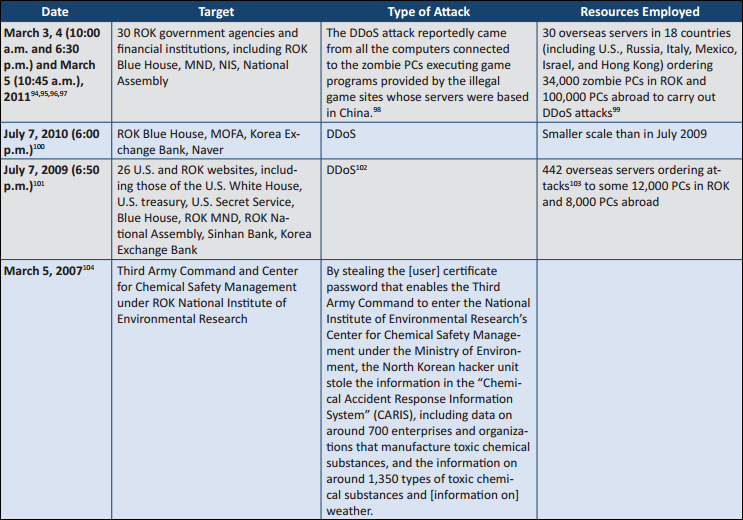 nk cyber attacks 2