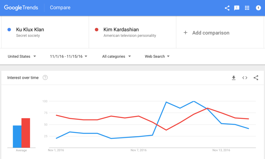 A Google Trends screenshot comparing search interest for 'Ku Klux Klan' and 'Kim Kardashian' in the United States from November 1 to November 15, 2016. The graph shows a significant spike in searches for 'Ku Klux Klan' around November 9, 2016, surpassing searches for 'Kim Kardashian'.